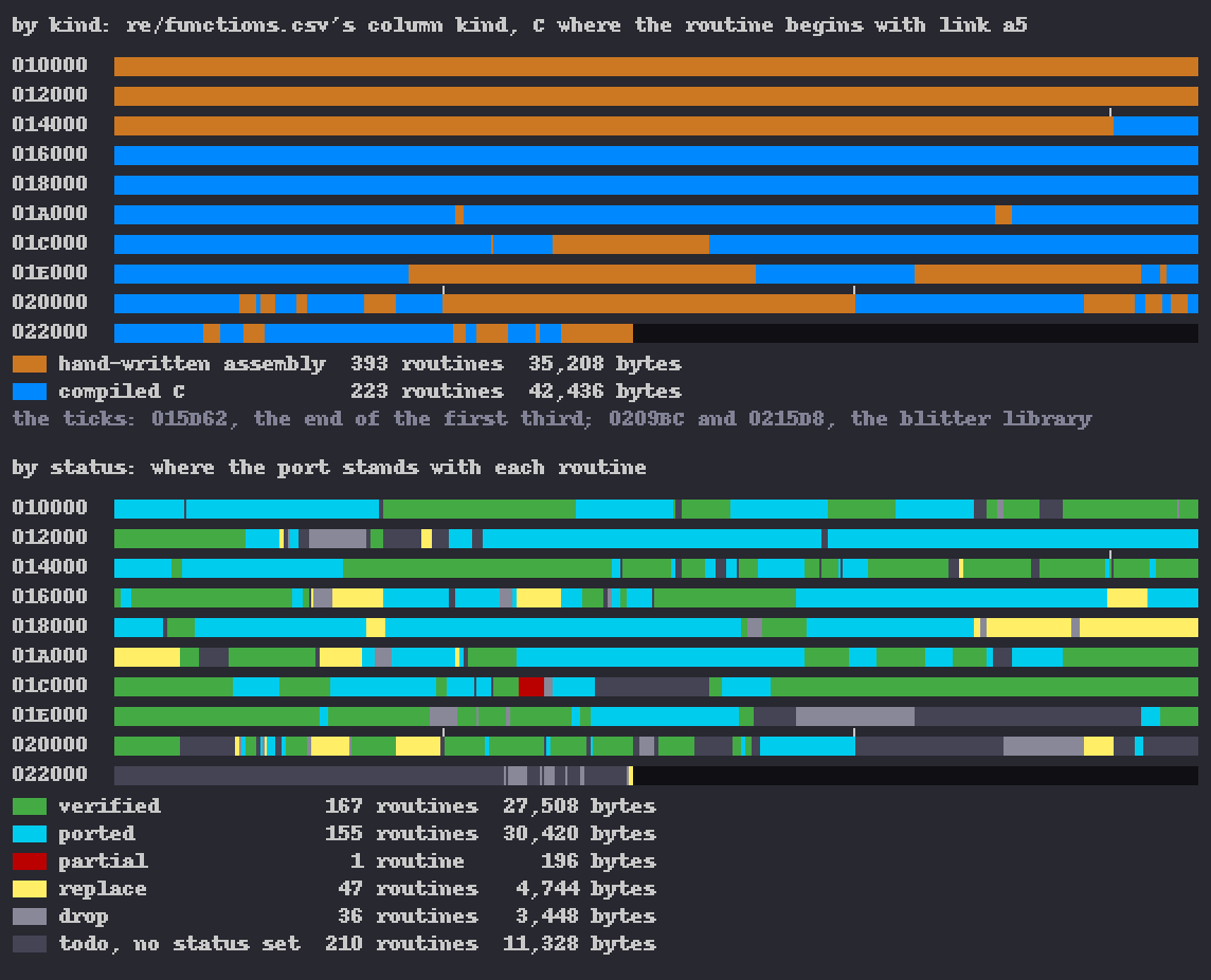 Two panels of ten rows each, the code hunk from 0x010000 in rows of 8 KB. The kind panel is orange to 0x015D62, then mostly blue with orange islands, the blitter library orange, the last row mostly blue with orange islands; the status panel mixes green for verified and cyan for ported, with dark grey for no status thickest at the end.