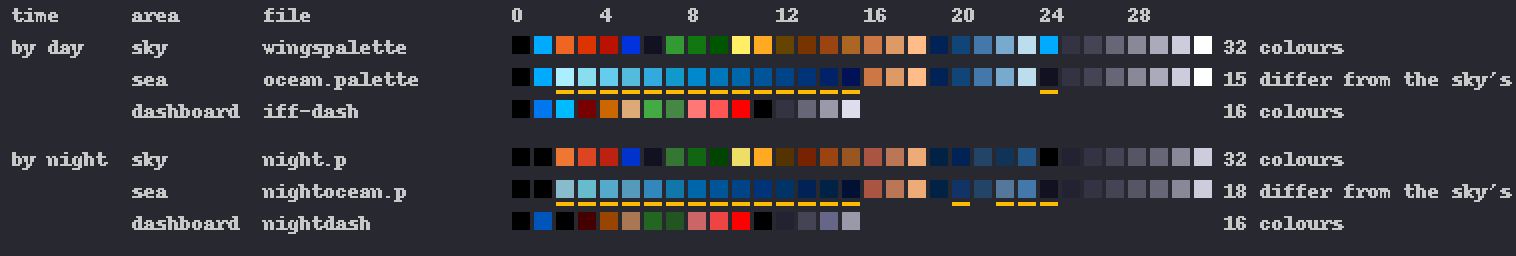 Swatches of the sky's, the sea's and the dashboard's colours by day and by night, bars under the sea's colours that differ from the sky's.