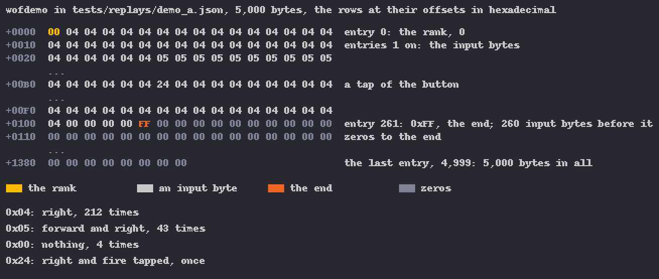 A hexadecimal dump: the rank in gold, input bytes, an orange FF, then zeros, with a key to the values.