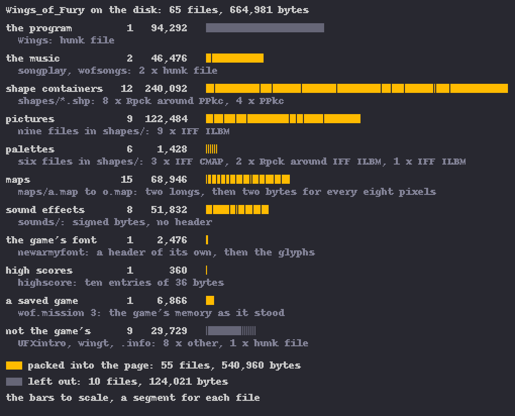 Eleven rows by kind of file, each with its count, its bytes, a bar to scale and its formats; the program and the files not the game's in grey.