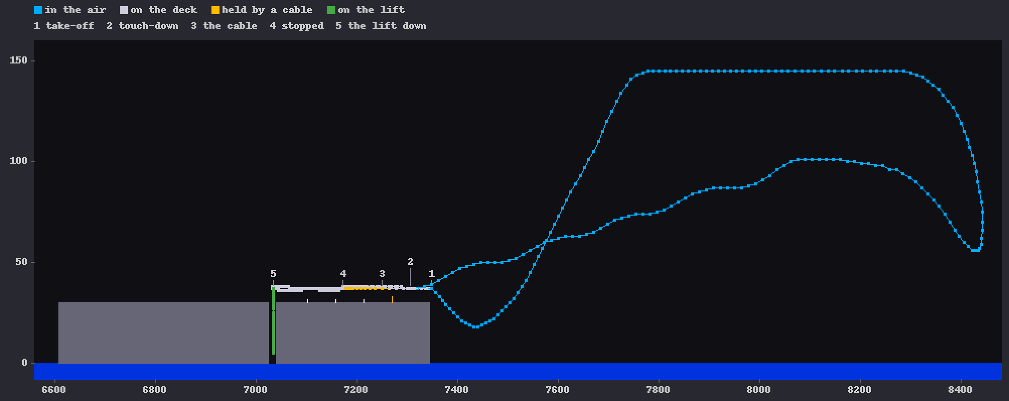 The landing run plotted, height over world x: the take-off, a dip, a climb to 145, a turn at the east end, the way back up to about 100 and down to the deck, the cable, the stop and the lift's column.