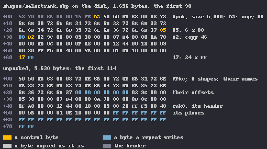 Two hexadecimal dumps: the packed file's first 98 bytes, four control bytes in gold, each explained; below, the 114 bytes they unpack to, the container's fields named.