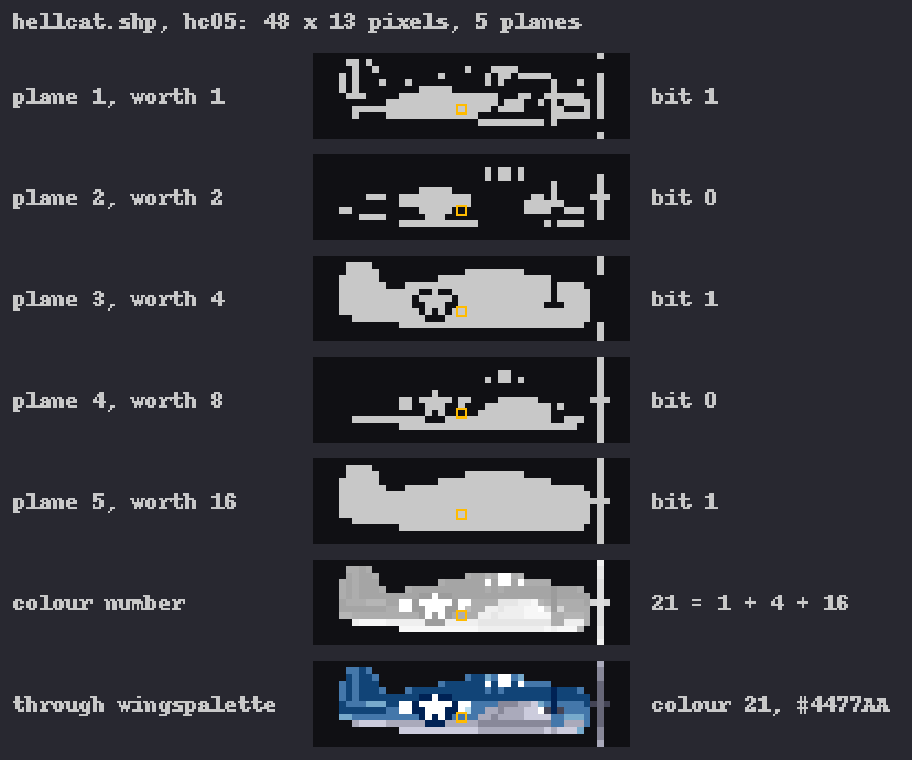 The Hellcat seven times: its five planes as light dots, its colour numbers as greys, and its colours; a framed pixel has the bits 1, 0, 1, 0, 1 and the number 21.