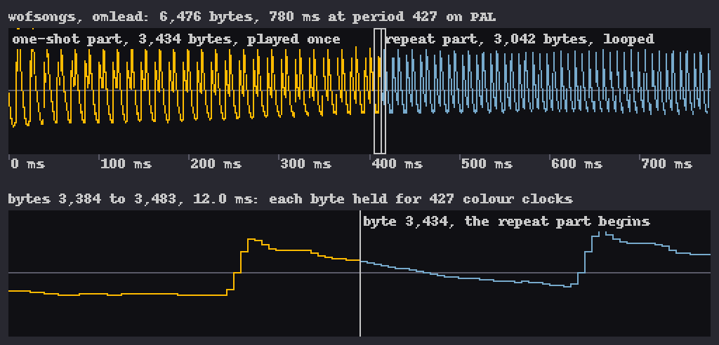 A waveform in two inks, the one-shot part gold and the repeat part blue, a line at the boundary; below, a hundred bytes around the boundary as steps.