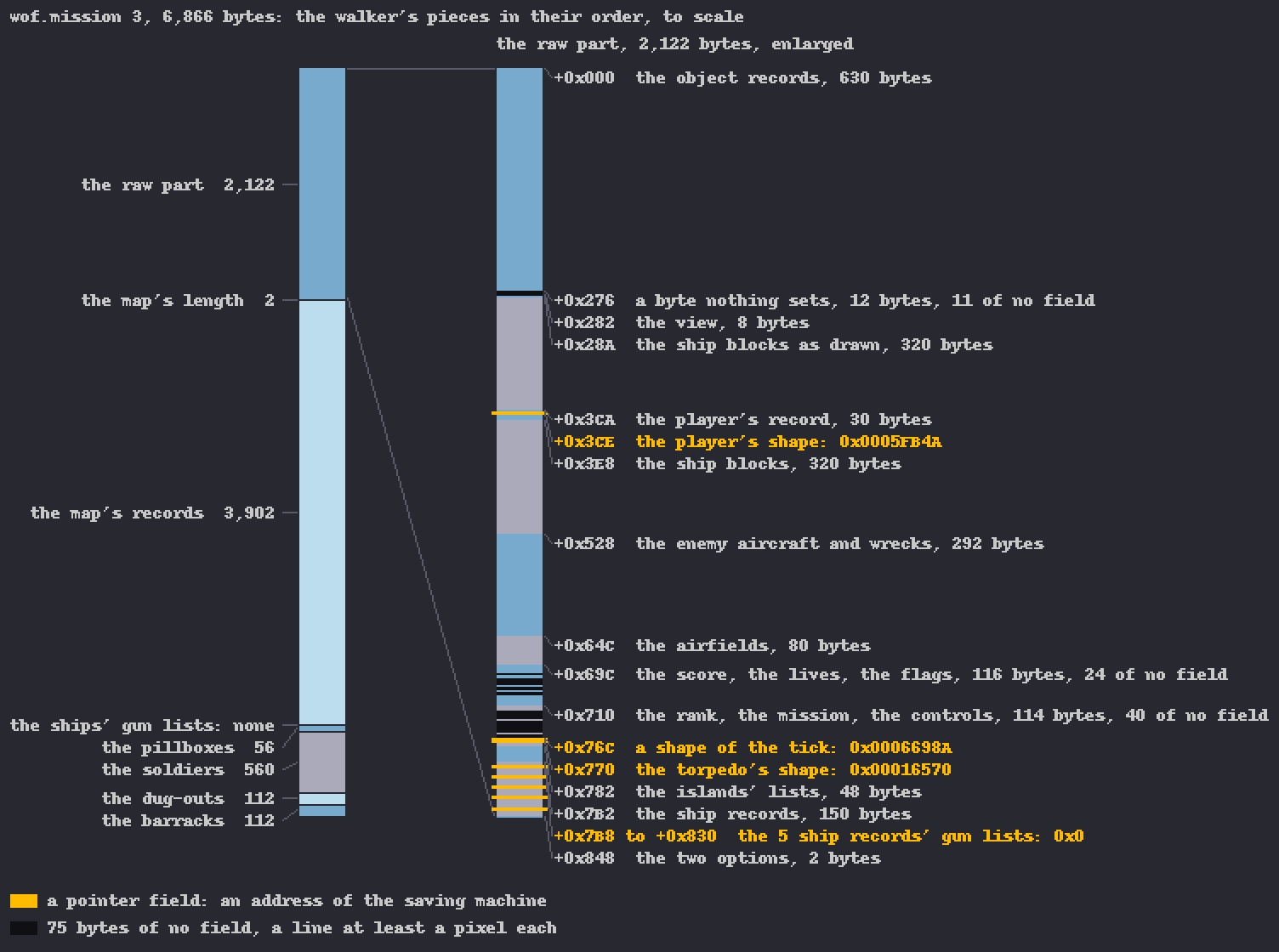 Two columns of bars: the saved game's pieces to scale, and its first piece enlarged with labelled regions and gold marks.