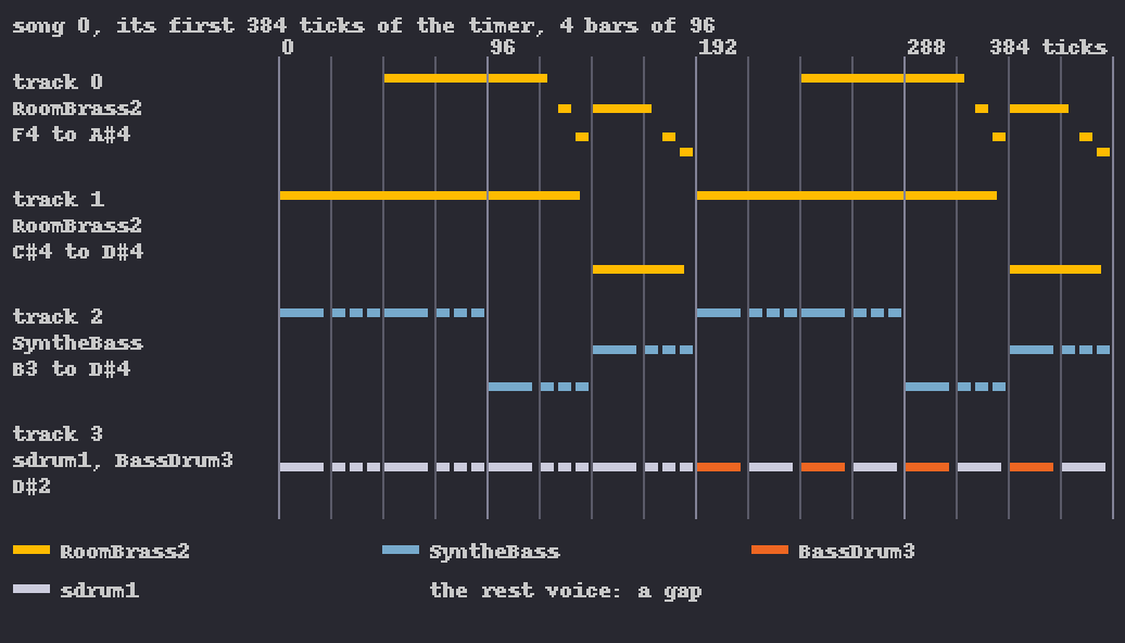 Four lanes of coloured bars over four bars of music: a brass melody with gaps, a brass line of long notes, a bass in short notes, and drums.